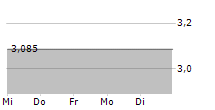 ENERGA SA 5-Tage-Chart