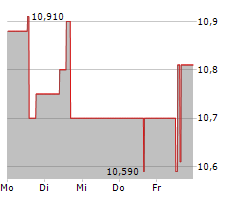 ENERGEAN PLC Chart 1 Jahr