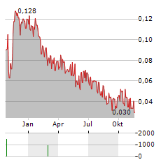 ENERGEIA Aktie Chart 1 Jahr