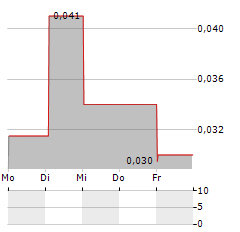 ENERGEIA Aktie 5-Tage-Chart