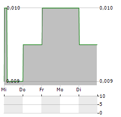 ENERGI MEGA PERSADA Aktie 5-Tage-Chart