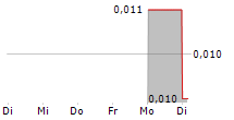 ENERGI MEGA PERSADA TBK 5-Tage-Chart