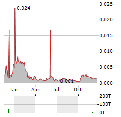 ENERGISME Aktie Chart 1 Jahr