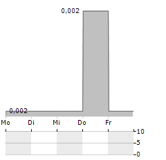 ENERGISME Aktie 5-Tage-Chart