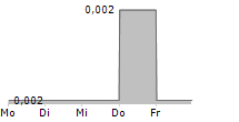 ENERGISME SA 5-Tage-Chart