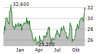 ENERGIZER HOLDINGS INC Chart 1 Jahr