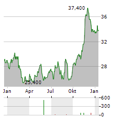 ENERGIZER Aktie Chart 1 Jahr