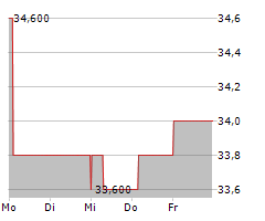 ENERGIZER HOLDINGS INC Chart 1 Jahr