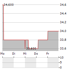 ENERGIZER Aktie 5-Tage-Chart