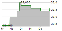 ENERGIZER HOLDINGS INC 5-Tage-Chart