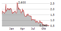 ENERGOUS CORPORATION Chart 1 Jahr