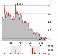 ENERGOUS Aktie Chart 1 Jahr