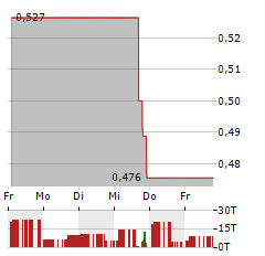 ENERGOUS Aktie 5-Tage-Chart