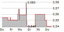 ENERGOUS CORPORATION 5-Tage-Chart