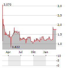 ENERGY FOCUS Aktie Chart 1 Jahr