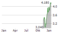 ENERGY ONE LIMITED Chart 1 Jahr