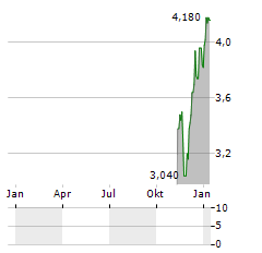 ENERGY ONE Aktie Chart 1 Jahr