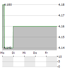 ENERGY ONE Aktie 5-Tage-Chart