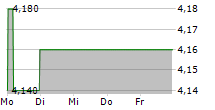 ENERGY ONE LIMITED 5-Tage-Chart