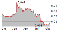 ENERGY RESOURCES OF AUSTRALIA LIMITED Chart 1 Jahr