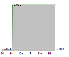 ENERGY RESOURCES OF AUSTRALIA LIMITED Chart 1 Jahr