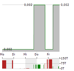 ENERGY RESOURCES OF AUSTRALIA Aktie 5-Tage-Chart