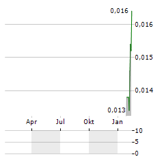 ENERGY SA Aktie Chart 1 Jahr