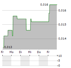 ENERGY SA Aktie 5-Tage-Chart