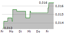 ENERGY SA 5-Tage-Chart