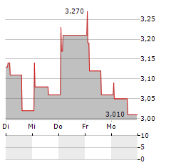 ENERGY SOLAR TECH Aktie 5-Tage-Chart