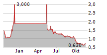 ENERGY SPA Chart 1 Jahr