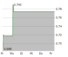 ENERGY SPA Chart 1 Jahr