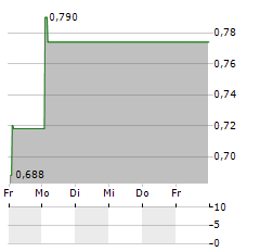 ENERGY SPA Aktie 5-Tage-Chart