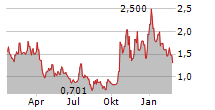 ENERGY VAULT HOLDINGS INC Chart 1 Jahr