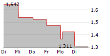 ENERGY VAULT HOLDINGS INC 5-Tage-Chart