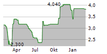 ENERSIDE ENERGY SA Chart 1 Jahr