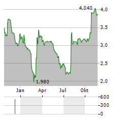 ENERSIDE ENERGY Aktie Chart 1 Jahr