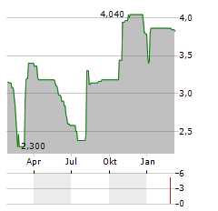 ENERSIDE ENERGY Aktie Chart 1 Jahr