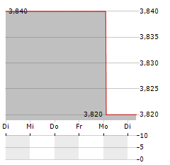 ENERSIDE ENERGY Aktie 5-Tage-Chart