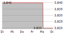 ENERSIDE ENERGY SA 5-Tage-Chart