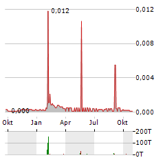 ENERSIZE Aktie Chart 1 Jahr