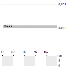 ENERSIZE Aktie 5-Tage-Chart