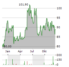 ENERSYS Aktie Chart 1 Jahr