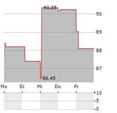 ENERSYS Aktie 5-Tage-Chart