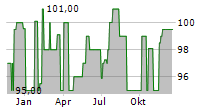 ENERTRAG SE Chart 1 Jahr