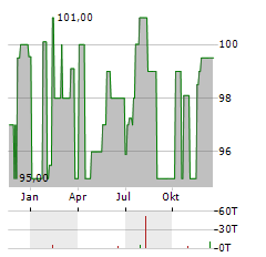 ENERTRAG Aktie Chart 1 Jahr