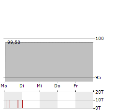 ENERTRAG Aktie 5-Tage-Chart