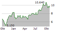 ENGCON AB Chart 1 Jahr