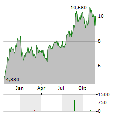 ENGCON Aktie Chart 1 Jahr