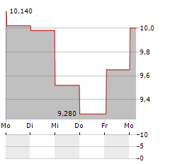 ENGCON Aktie 5-Tage-Chart